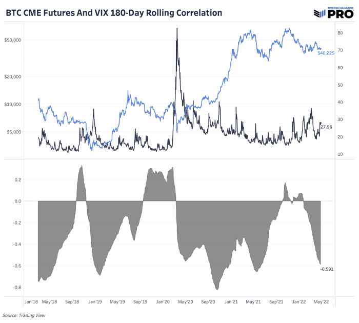 Evaluating Bitcoin’s Risk-On Tendencies