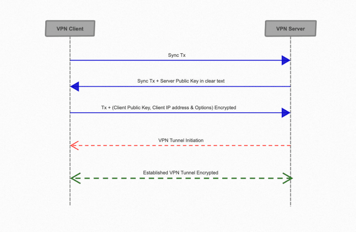 Using Bitcoin To Establish VPN Connections Without Trusted Third Parties Using Bitcoin To Establish VPN Connections Without Trusted Third Parties