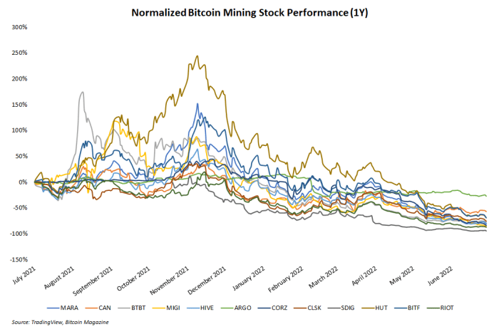 These Six Mining Charts Illustrate The Bitcoin Bear Market