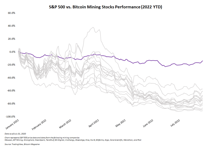 As Bear Market Persists, Public Miners Struggle To Outperform Bitcoin Price As Bear Market Persists, Public Miners Struggle To Outperform Bitcoin Price