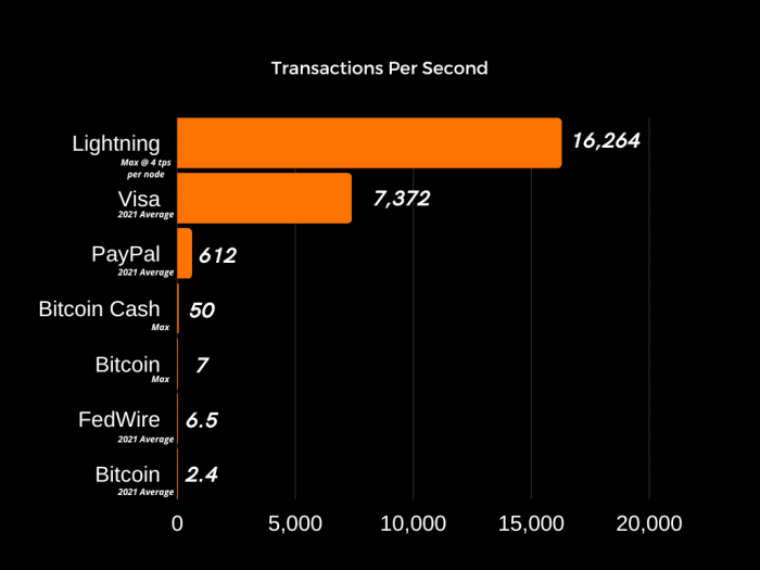 Data Shows That Bitcoin’s Lightning Network Has Solved The Scalability Problem