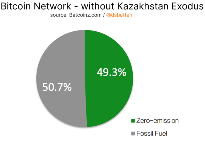 The Kazakhstan Mining Exodus Has Flipped Bitcoin To Clean-Energy Dominance