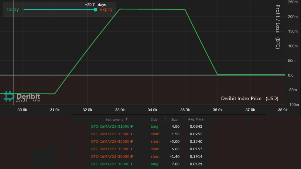Got liquidated with Bitcoin futures? Get 3.5x leverage using this options strategy