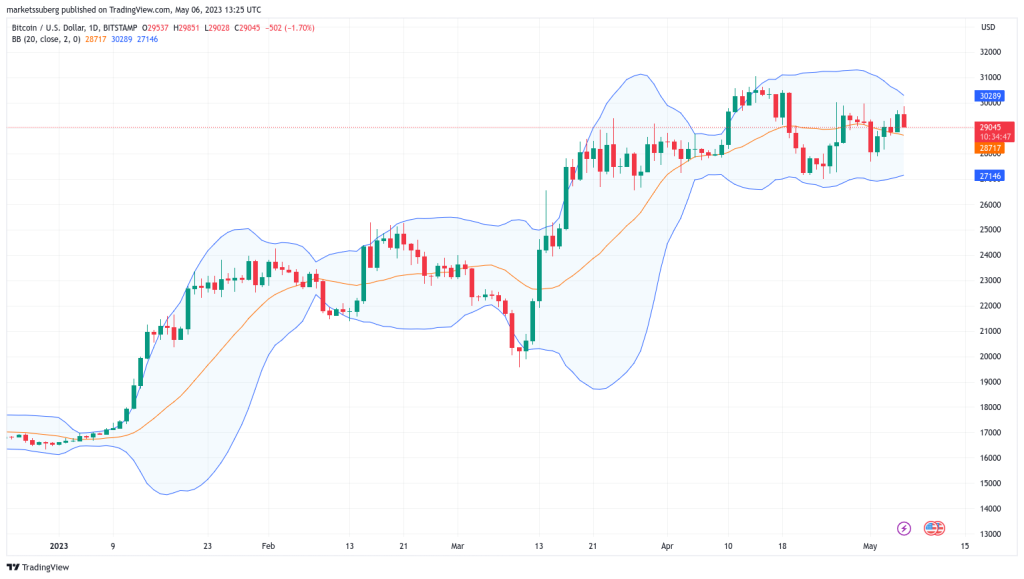 Bitcoin trader eyes K BTC price for new Bollinger Bands ‘breakout’