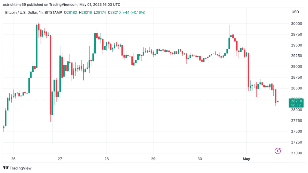 Bitcoin price threatens K support as pre-FOMC mood boosts US dollar