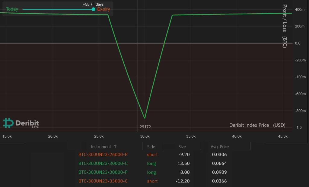 Bitcoin options: How to play it when BTC price moves up or down 10%