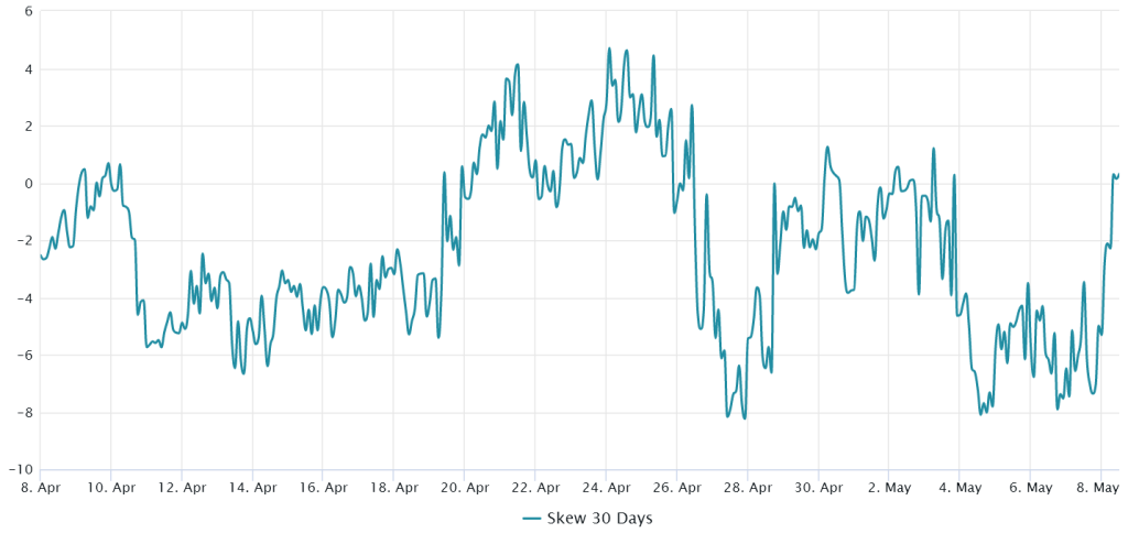 Does Bitcoin price risk losing K with BTC futures premium at 2-month lows?