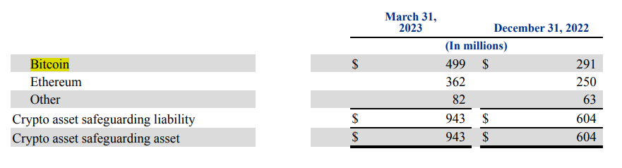 PayPal’s crypto holdings increased by 56% in Q1 2023 to nearly B