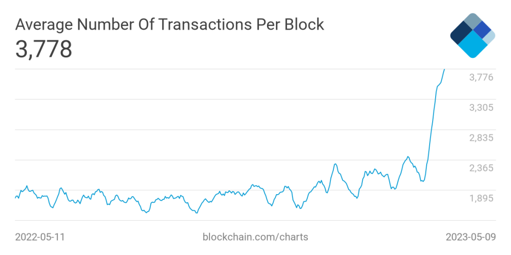 Bitcoin ‘under siege’ by BRC-20 coins with soaring fees, claims analyst