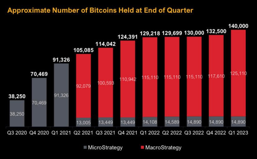 MicroStrategy’s Bitcoin conviction ‘strong’ as it posts Q1 profit