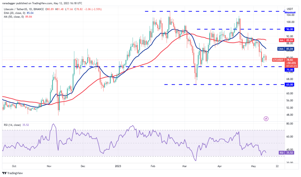 Price analysis 5/12: BTC, ETH, BNB, XRP, ADA, DOGE, MATIC, SOL, DOT, LTC