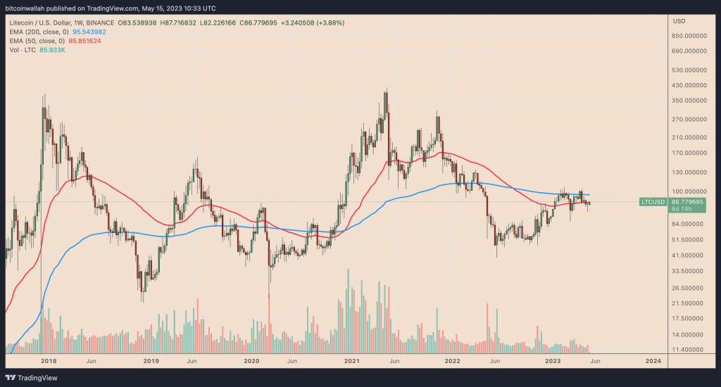 Why is Litecoin price up today?