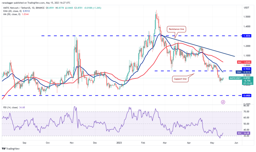 Price analysis 5/15: SPX, DXY, BTC, ETH, BNB, XRP, ADA, DOGE, SOL, MATIC