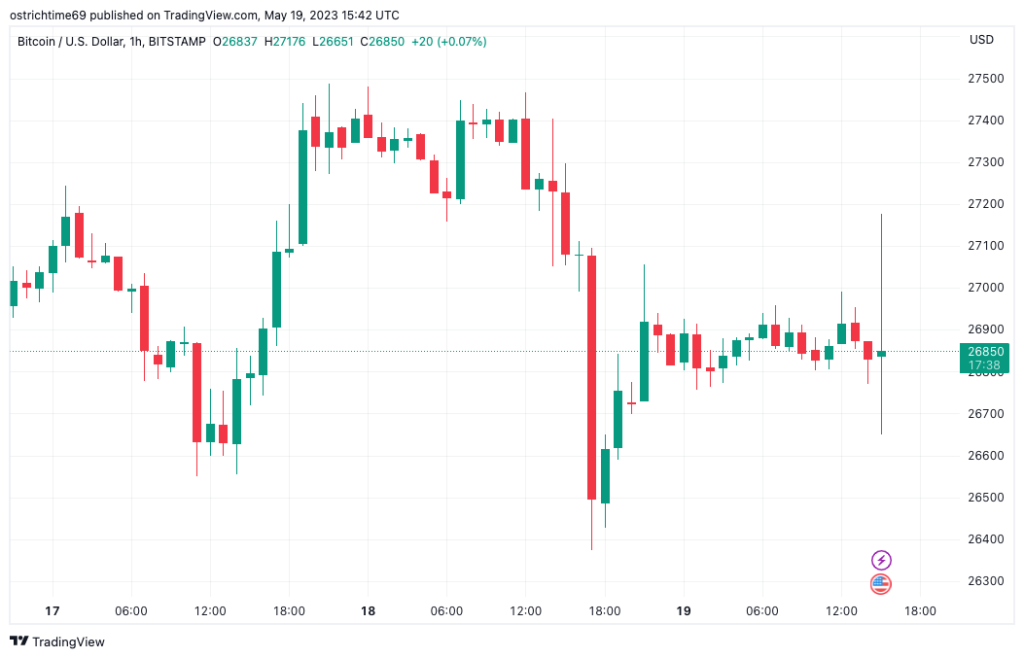 Bitcoin flips volatile at K as Fed's Powell teases end to rate hikes