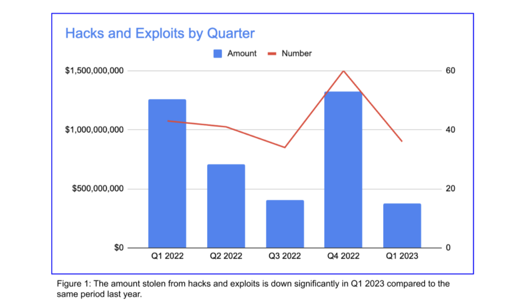 Crypto hacks falling in Q1 is but a 'temporary reprieve' — Blockchain firm