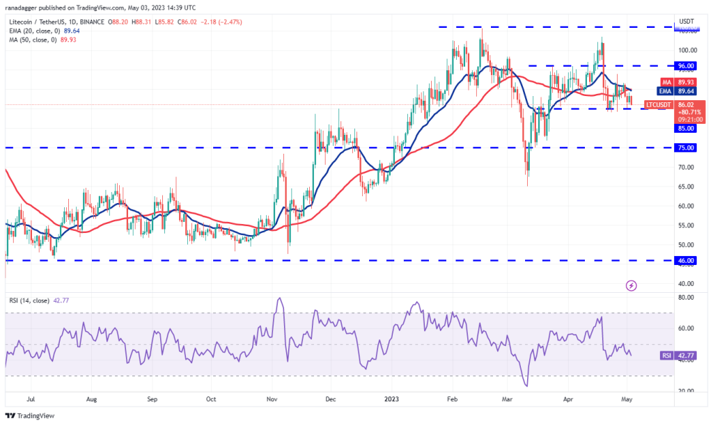 Price analysis 5/3: BTC, ETH, BNB, XRP, ADA, DOGE, MATIC, SOL, DOT, LTC