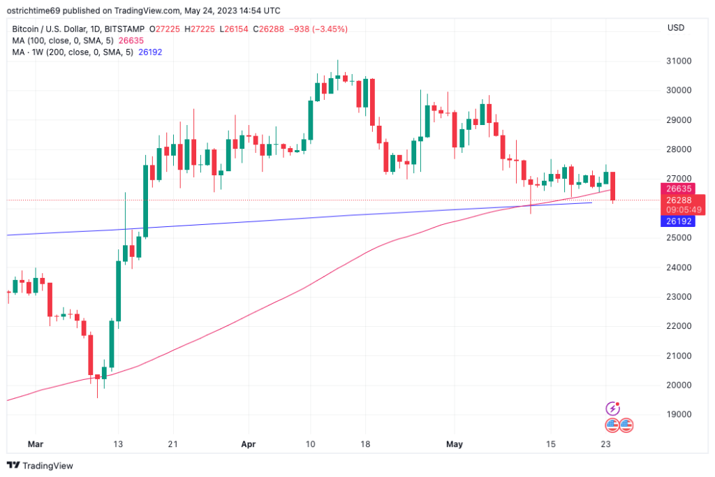 Bitcoin dips 5% to key support in 'moment of truth' for crypto market