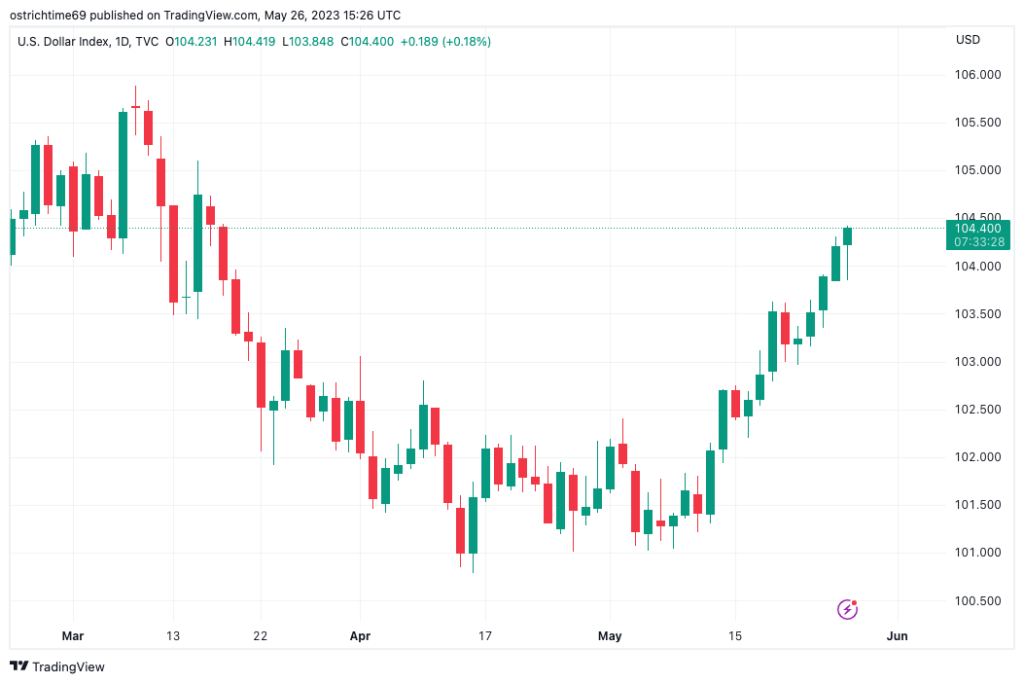 Bitcoin nears K despite 'hot' PCE data sparking June rate hike bets