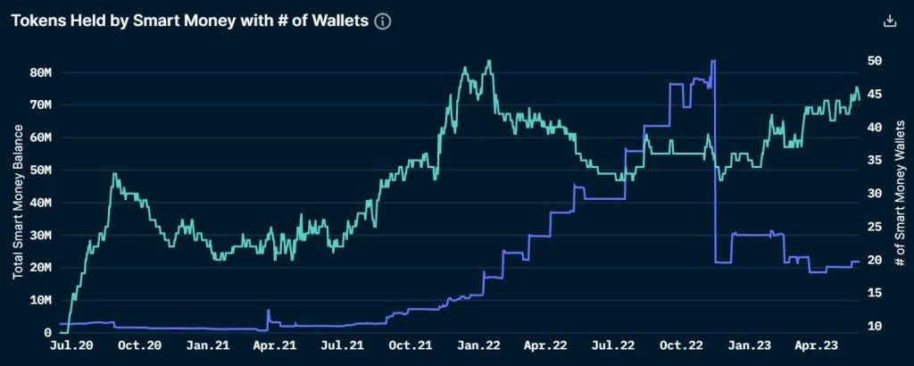 Bitcoin played second fiddle as KAVA, XRP, TRX, RPL and RNDR led the crypto market in May