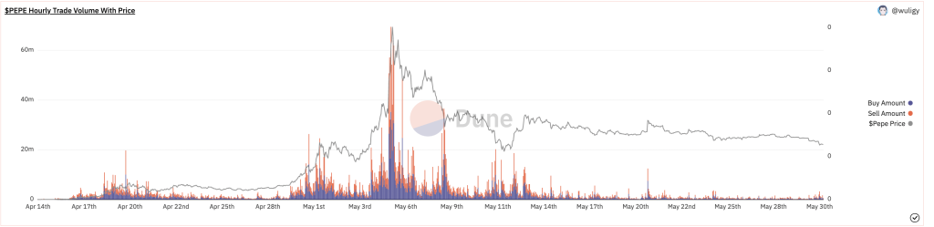 PepeCoin (PEPE) price action points to a potential 70% drop