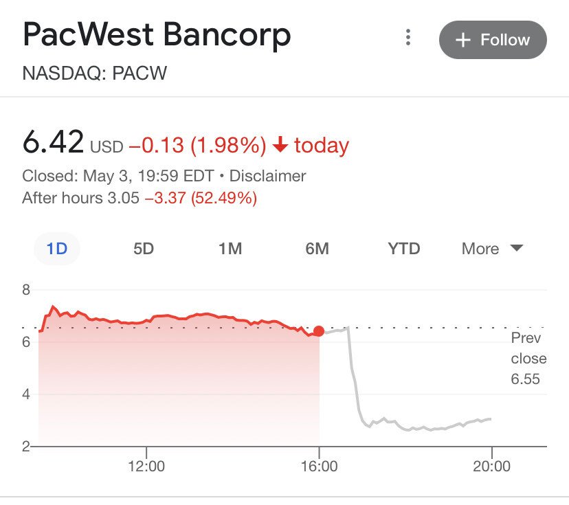 US regional bank shares sink despite Fed calling banking system ‘sound’