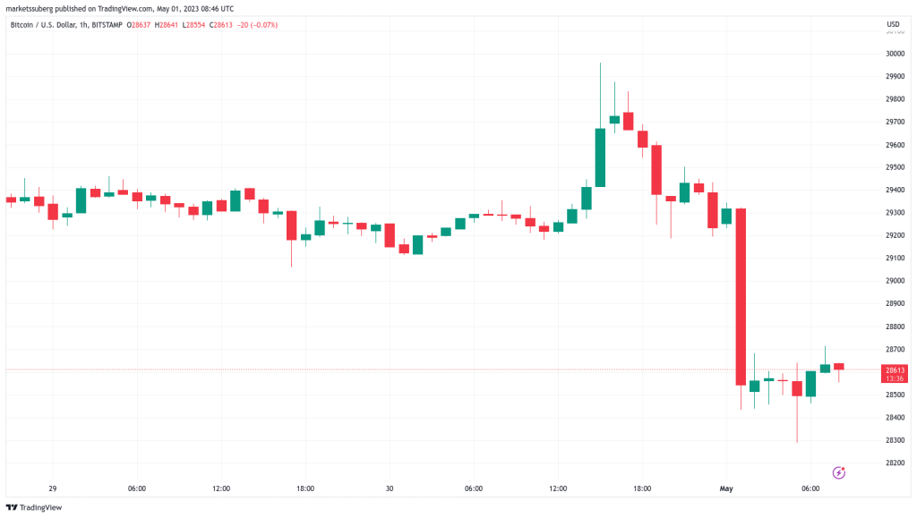 2nd biggest US bank failure — 5 things to know in Bitcoin this week