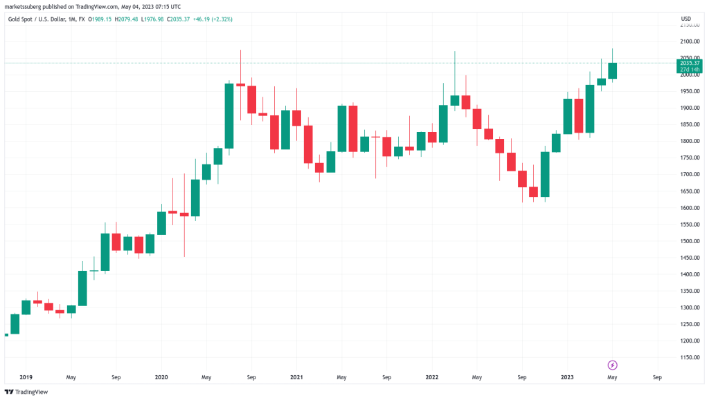 Bitcoin eyes liquidity above K as gold hits new all-time high