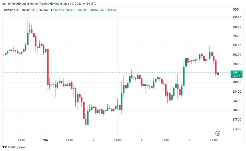 Bitcoin drops with stocks as analyst warns of banking crisis ‘endgame’