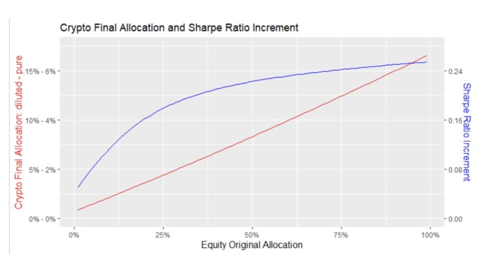 There’s a simple formula for adding crypto to your portfolio