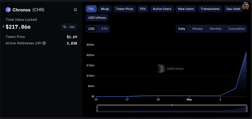 Arbitrum’s Chronos reaches 7M TVL with staking, becomes 8th largest DEX Arbitrum’s Chronos reaches 7M TVL with staking, becomes 8th largest DEX