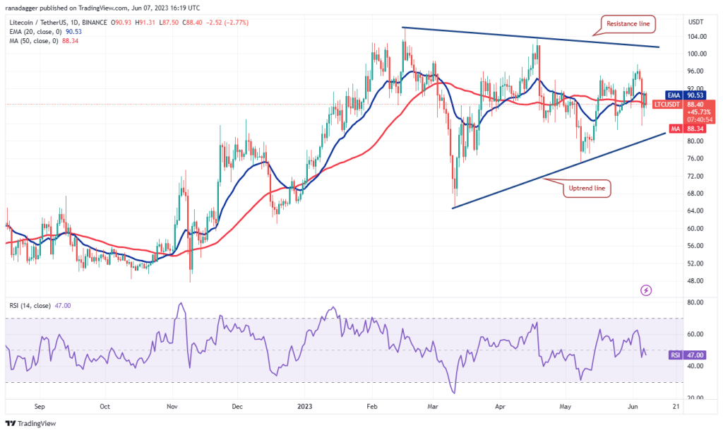 Price analysis 6/7: BTC, ETH, BNB, XRP, ADA, DOGE, MATIC, SOL, DOT, LTC