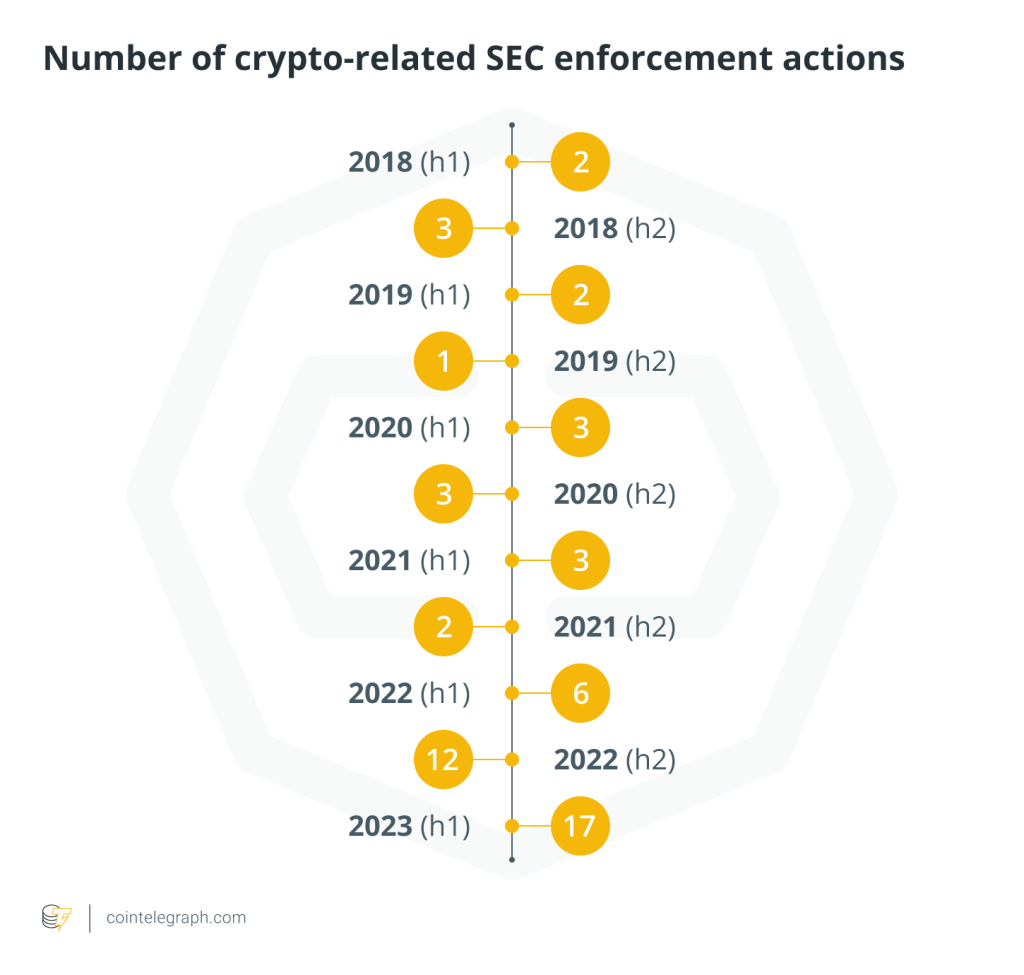 SEC’s crypto actions surged 183% in 6 months after FTX collapse