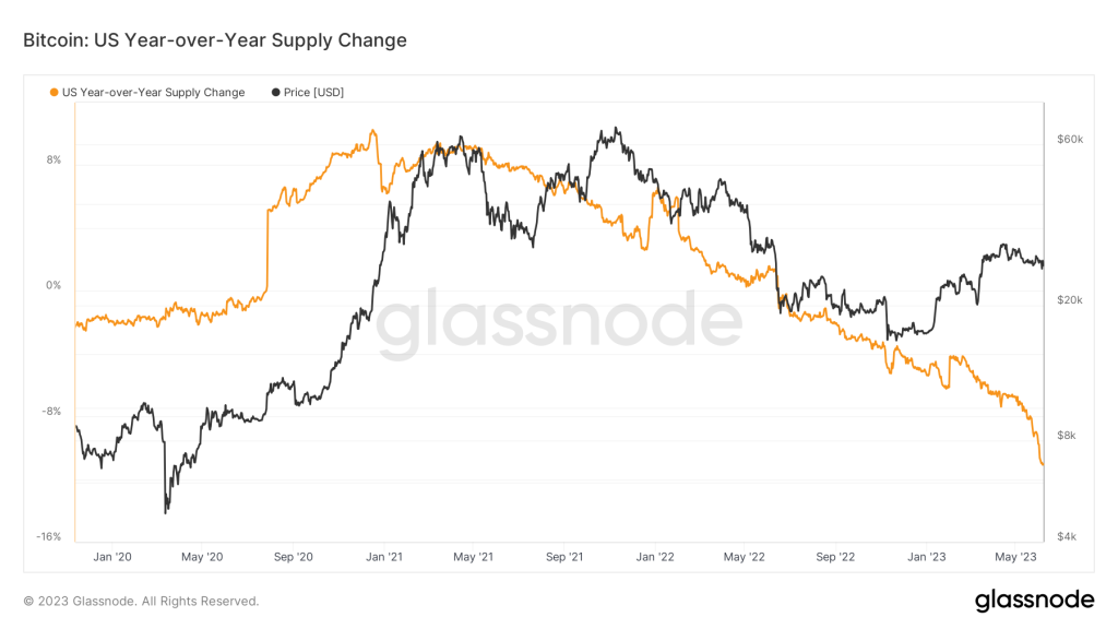 US Bitcoin supply fell over 10% in the past year — Glassnode
