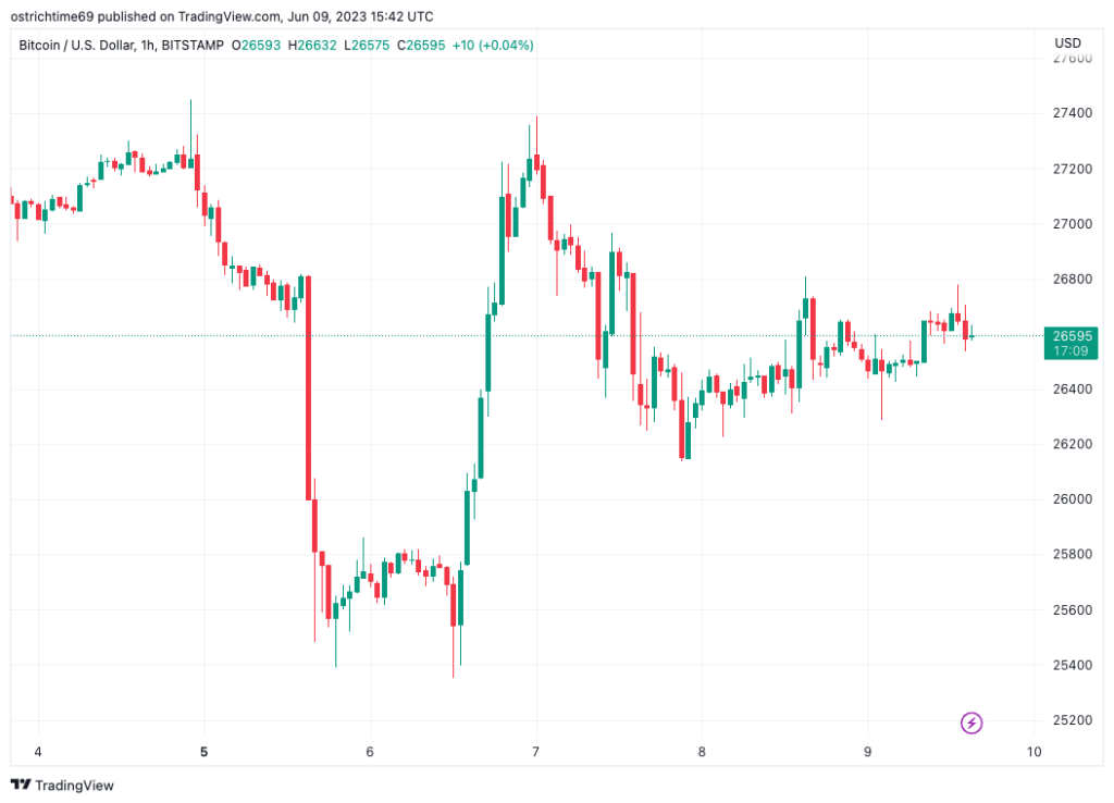 Bitcoin, Ethereum to shake off ‘toothless adversary’ SEC as FOMC looms