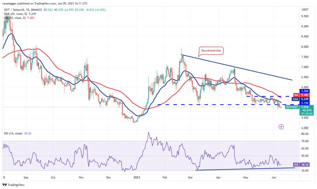 Price analysis 6/9: BTC, ETH, BNB, XRP, ADA, DOGE, SOL, MATIC, LTC, DOT