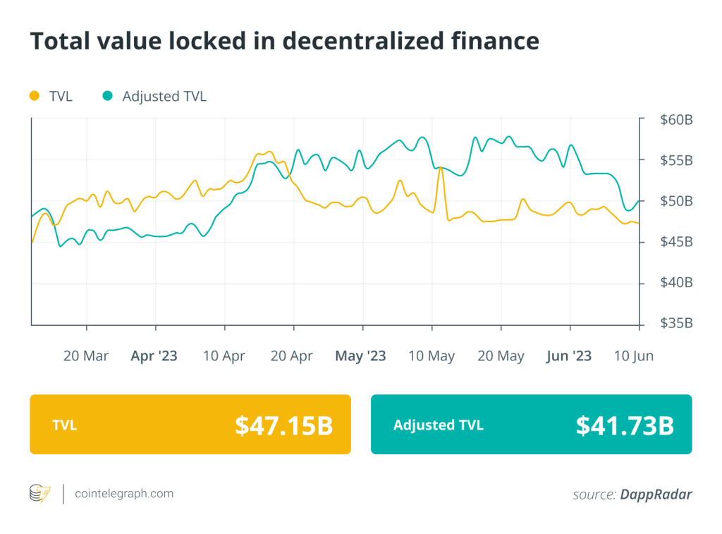 DeFi volumes surge 444% after Binance, Coinbase lawsuits: Finance Redefined