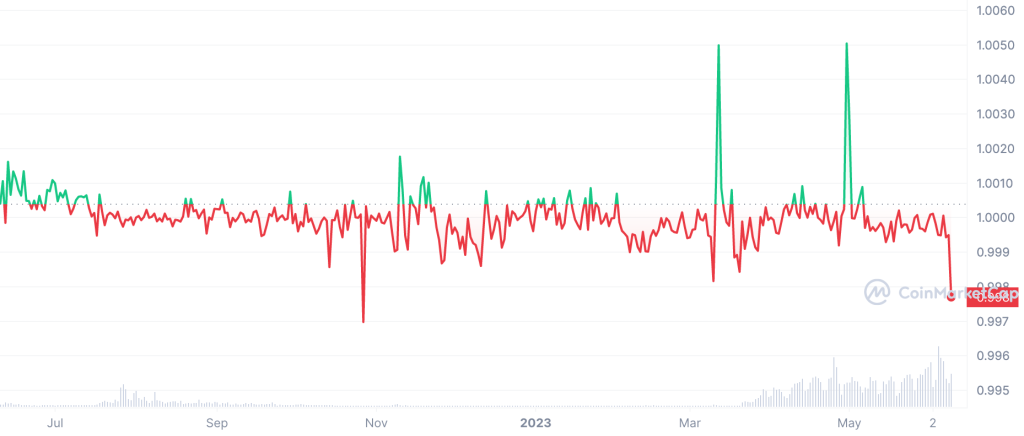 TrueUSD stops minting via Prime Trust, loses dollar peg