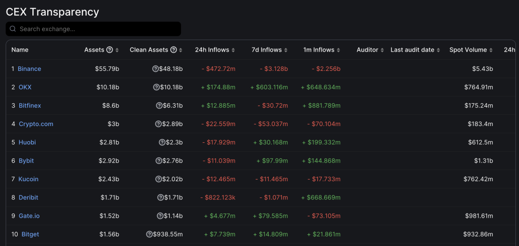 Latam crypto holders flock to Bitget following Binance, Coinbase suits
