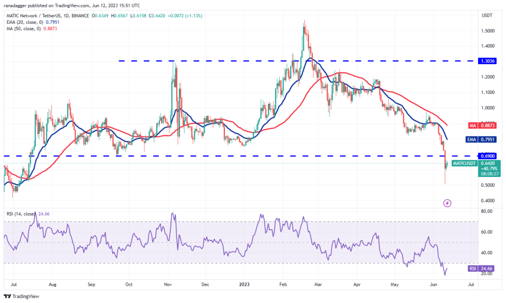 Price analysis 6/12: SPX, DXY, BTC, ETH, BNB, XRP, ADA, DOGE, SOL, MATIC