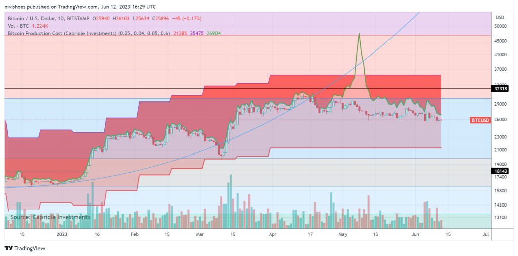 Bitcoin on-chain data shows miners offloading BTC as revenues shrink