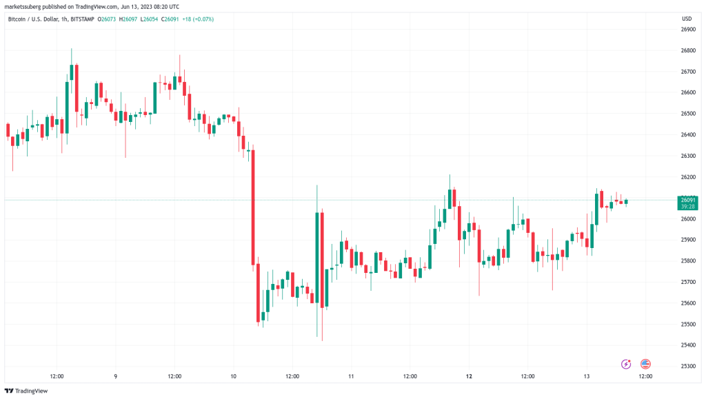 BTC price focuses on K as Bitcoin traders brace for CPI volatility