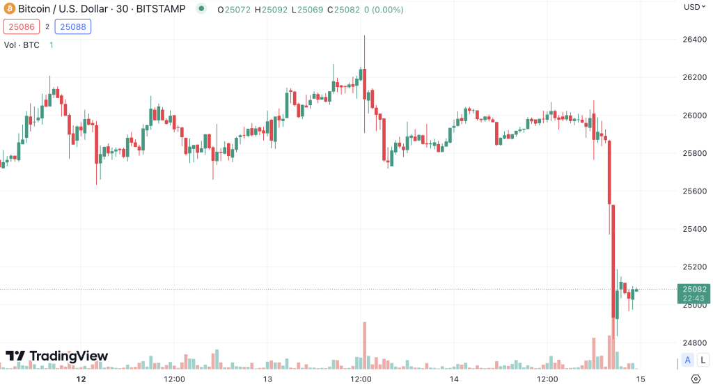 Bitcoin dips below K for the first time in 3 months