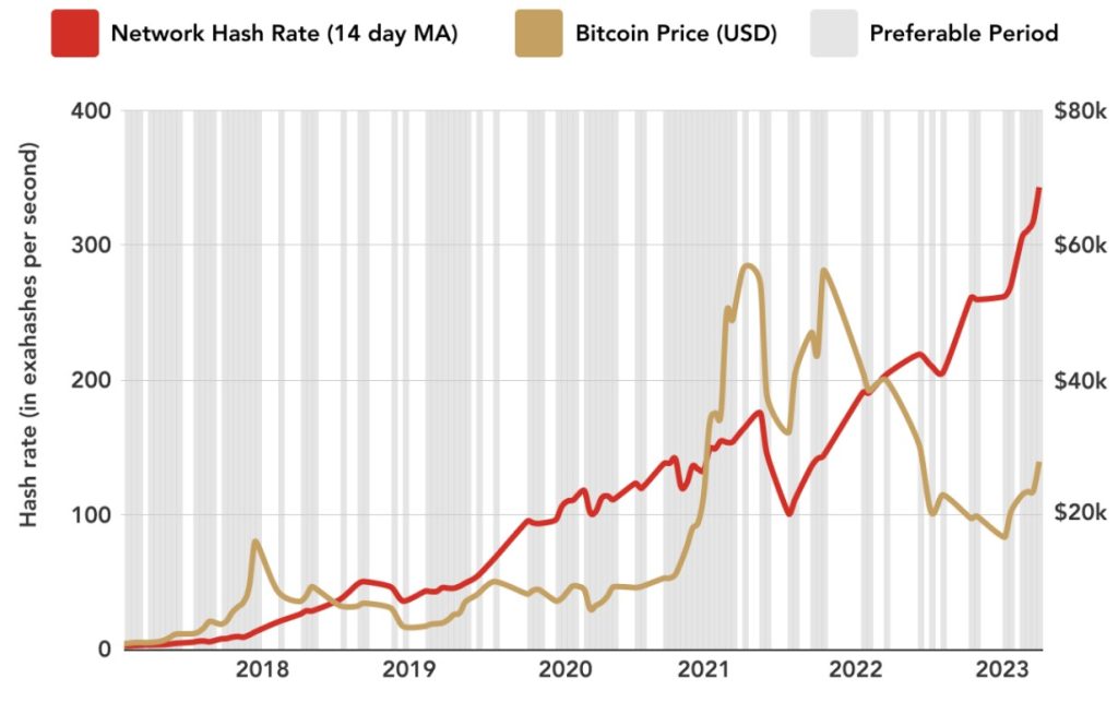 Buying Bitcoin is preferable to BTC mining in most circumstances — Analysis