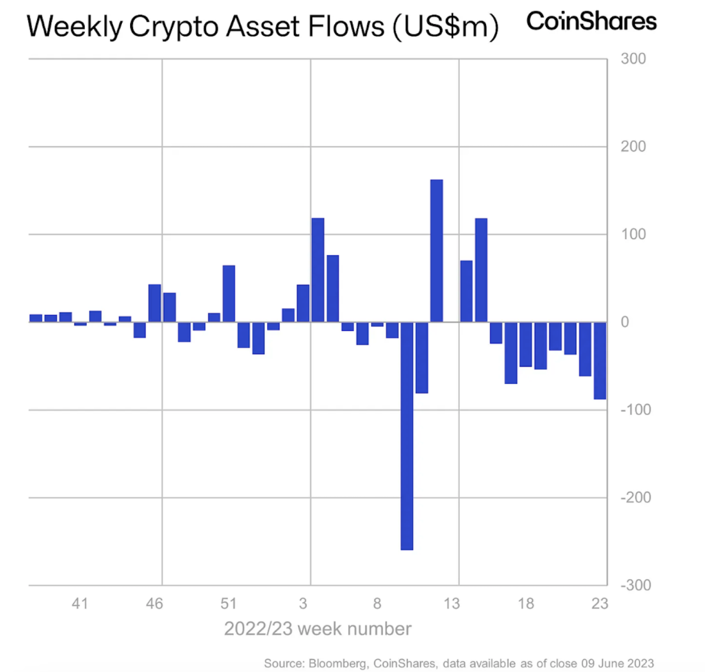 Crypto Biz: Crypto outflows surge, a16z’s UK office, and the silent altcoins ban