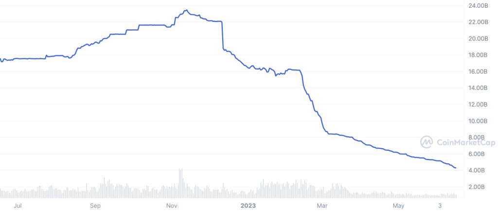 BUSD falls to fourth position among stablecoins
