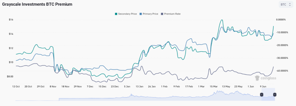 Grayscale Bitcoin Trust nears 2023 highs on BlackRock ETF filing as buyers step up