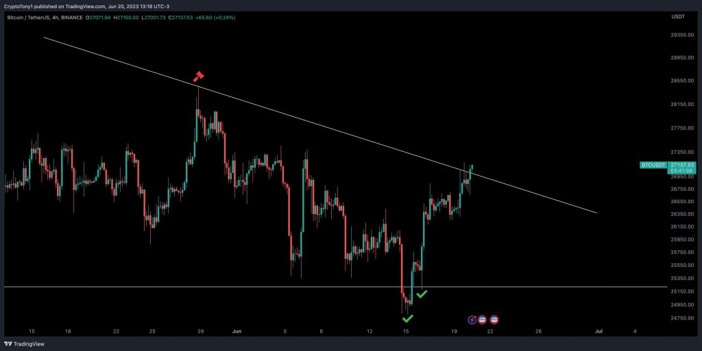 Deutsche Bank crypto plans aid Bitcoin price trip to .5K June highs