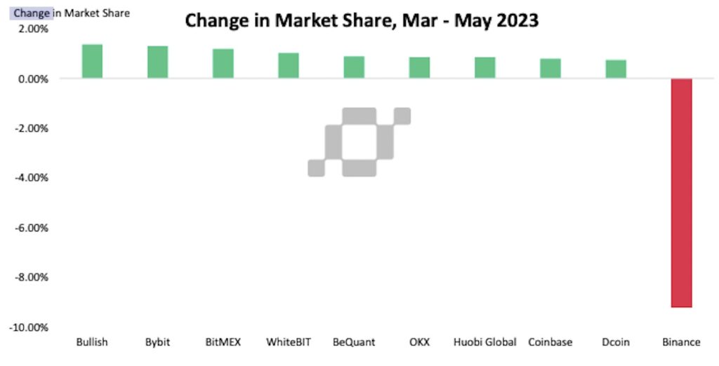 Don’t be mean to CEXs — Crypto relies on them