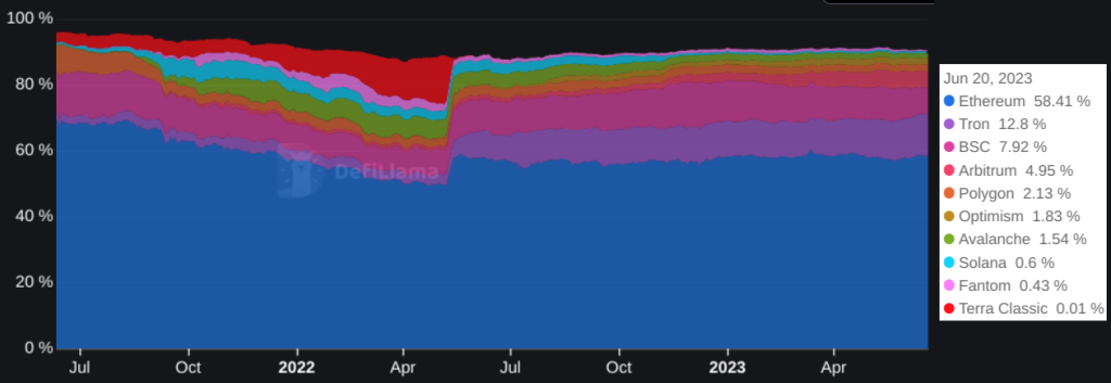 3 reasons why Ethereum’s market cap dominance is on the rise