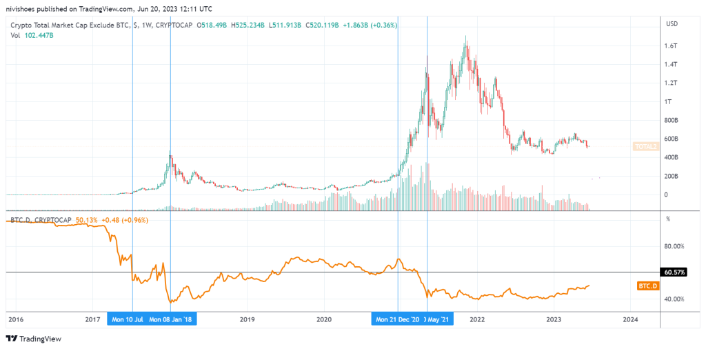 ‘Bitcoin only’ buy-and-hold investment strategy outperforms altcoins over the long term — Analysis shows